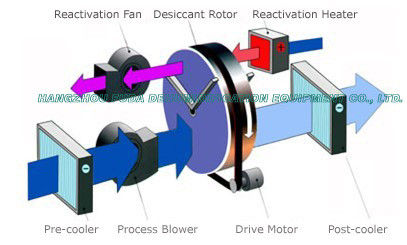 에너지 절약 회전하는 바퀴 제습기, 건조시키는 공기 제습기 RH=30%-40%