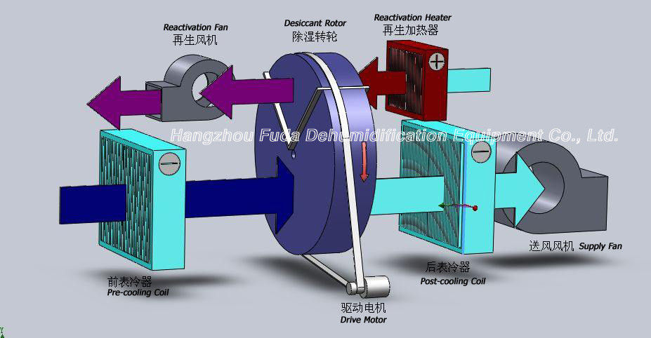 실리카 젤 회전하는 바퀴 냉각 장치를 가진 고열 제습기 2600m ³ /h