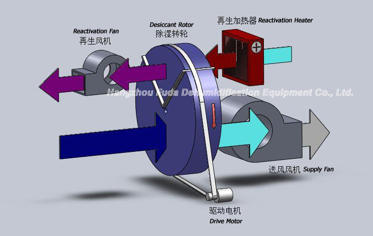 널리 이용되는 건조시키는 바퀴 제습기, 높은 습기를 없애는 수용량 80kg/h